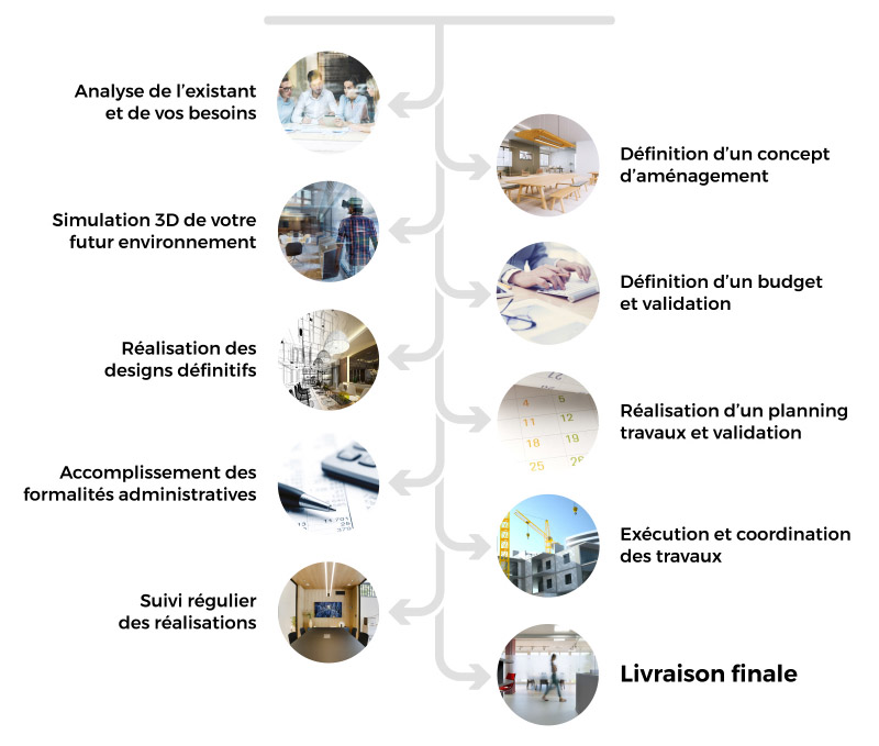 Etapes projet mobile